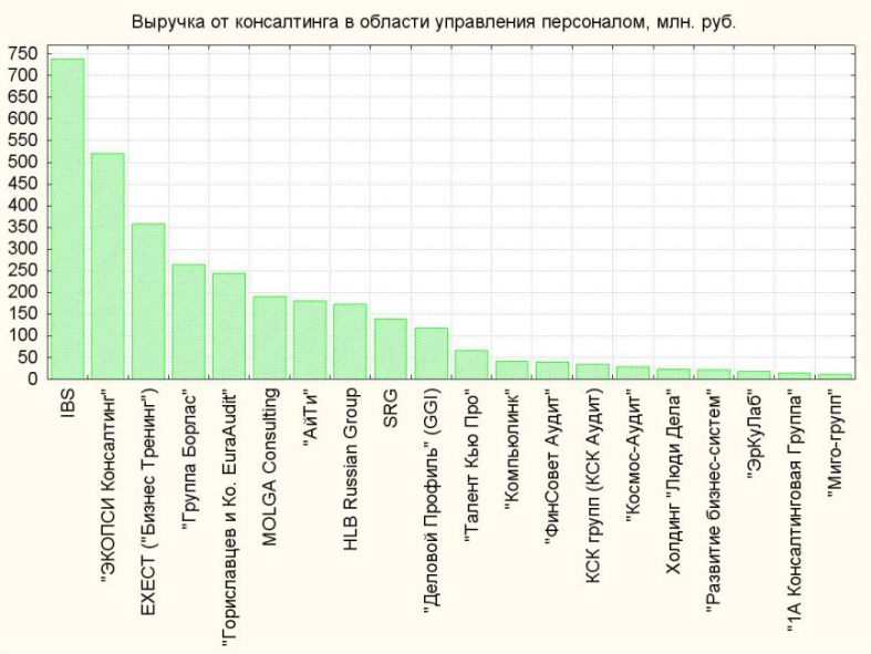 Рейтинг консалтинговых компаний России, управленческий консалтинг, налоговый консалтинг, консультации по налогам, «СПМ-Консалт»